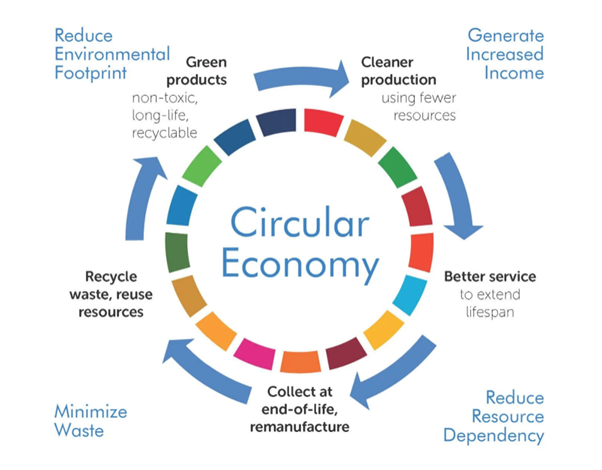 Marketing and circular economy principles